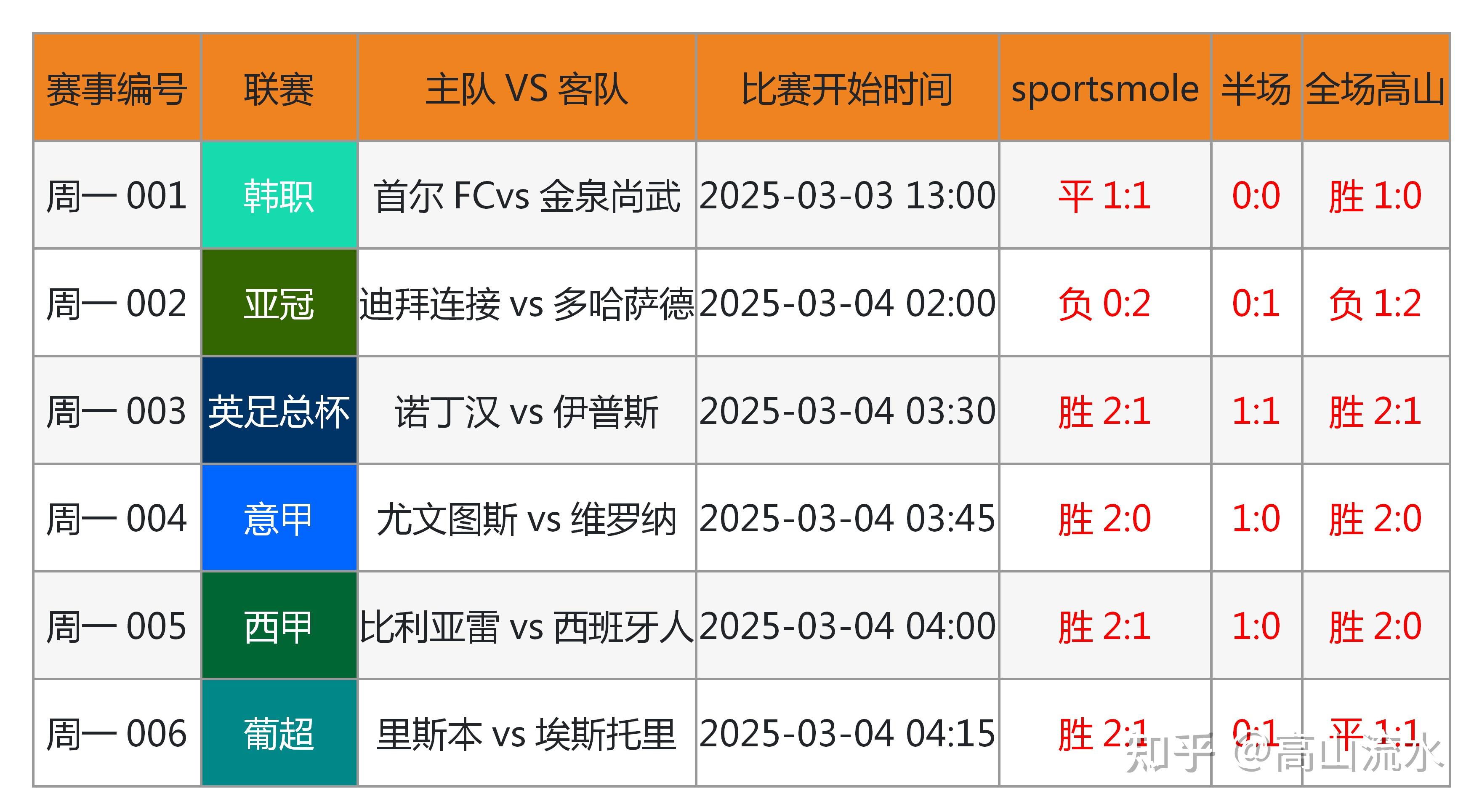 包含足球比赛结果扑朔迷离,引人入胜的词条 包含足球比赛结果扑朔迷离,引人入胜的词条