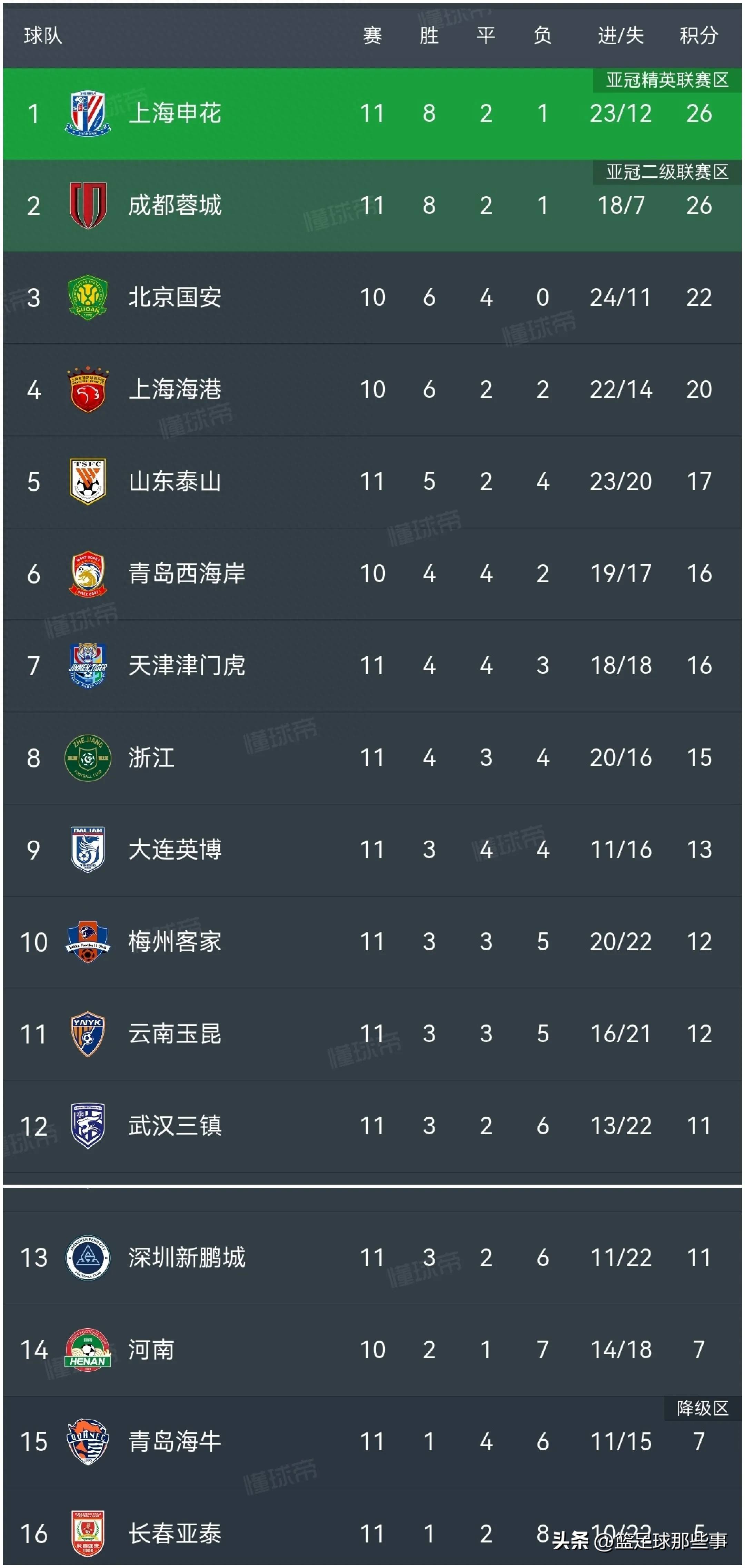 爱游戏入口-申花客场惨败，被山东鲁能三球血洗，积分榜上节节后退