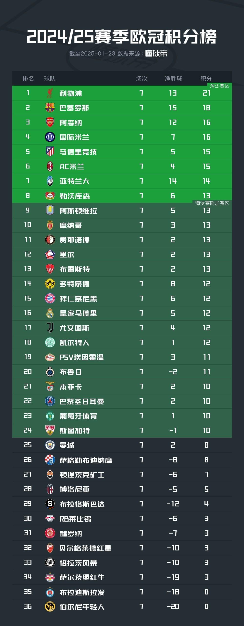 爱游戏网页版-关于曼城凭借绝杀胜利，杀入积分榜前列的信息