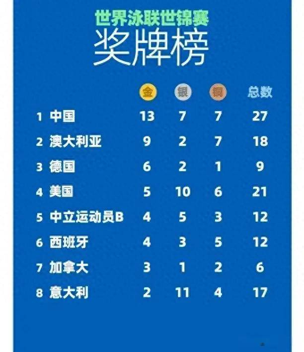 爱游戏-澳大利亚游泳选手实现三连冠壮举的简单介绍