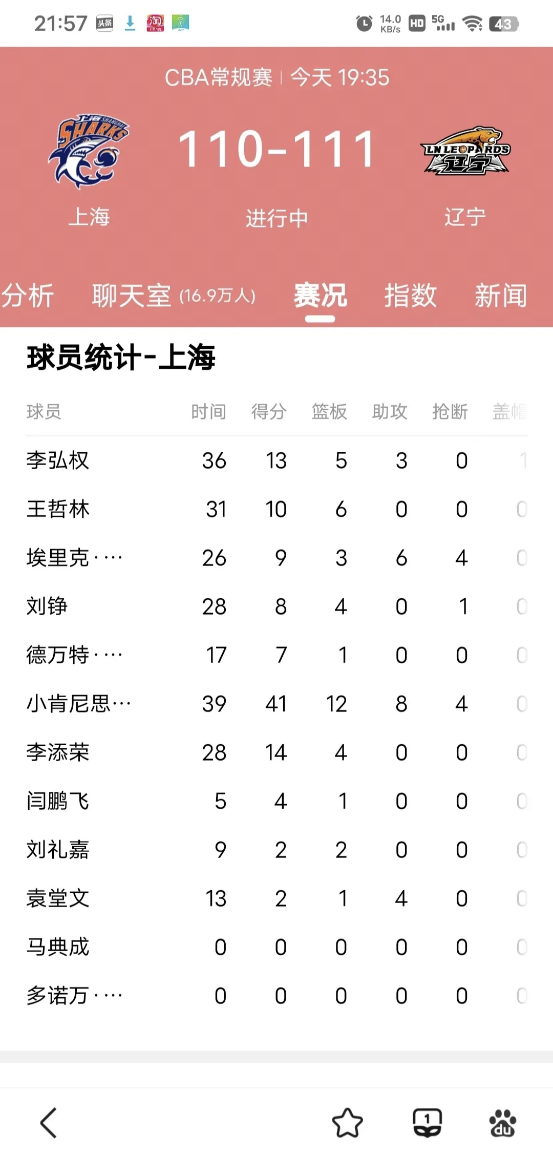 关于上海主场爆冷负于辽宁，遭遇三连败的信息