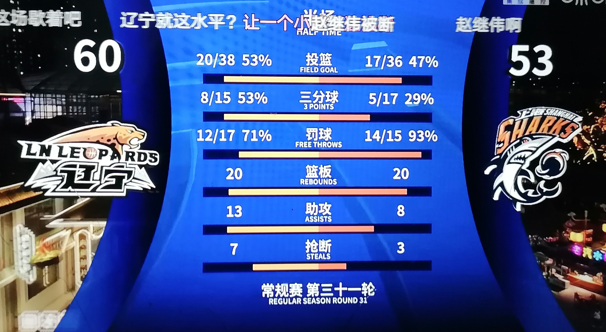 关于上海主场爆冷负于辽宁,遭遇三连败的信息 关于上海主场爆冷负于辽宁,遭遇三连败的信息